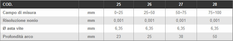 Dettagli micrometri millesimali LTF