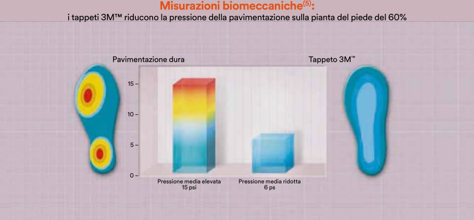 misurazioni biomeccaniche tappeto 5100 3M