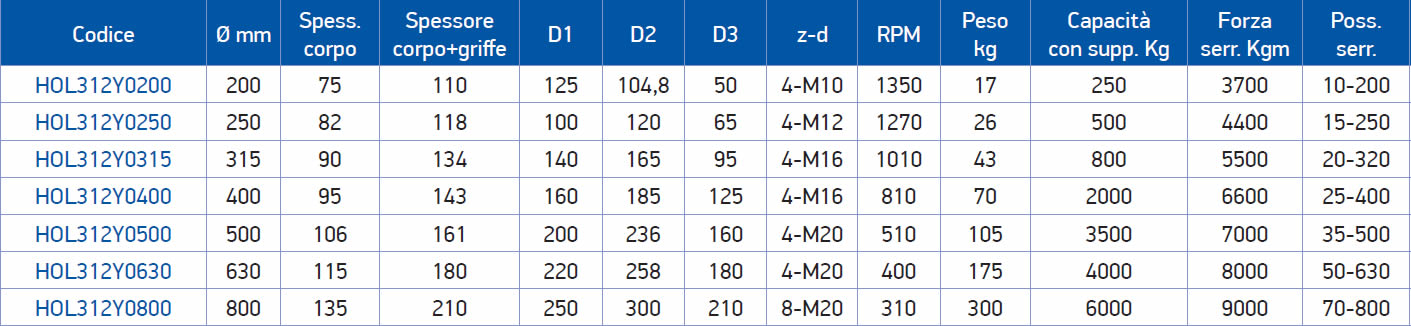 tabella dettagliata piattaforma 312Y