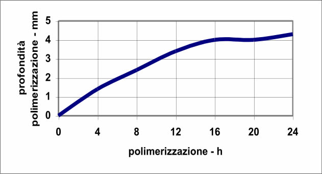 grafico profondità di polimerizzazione