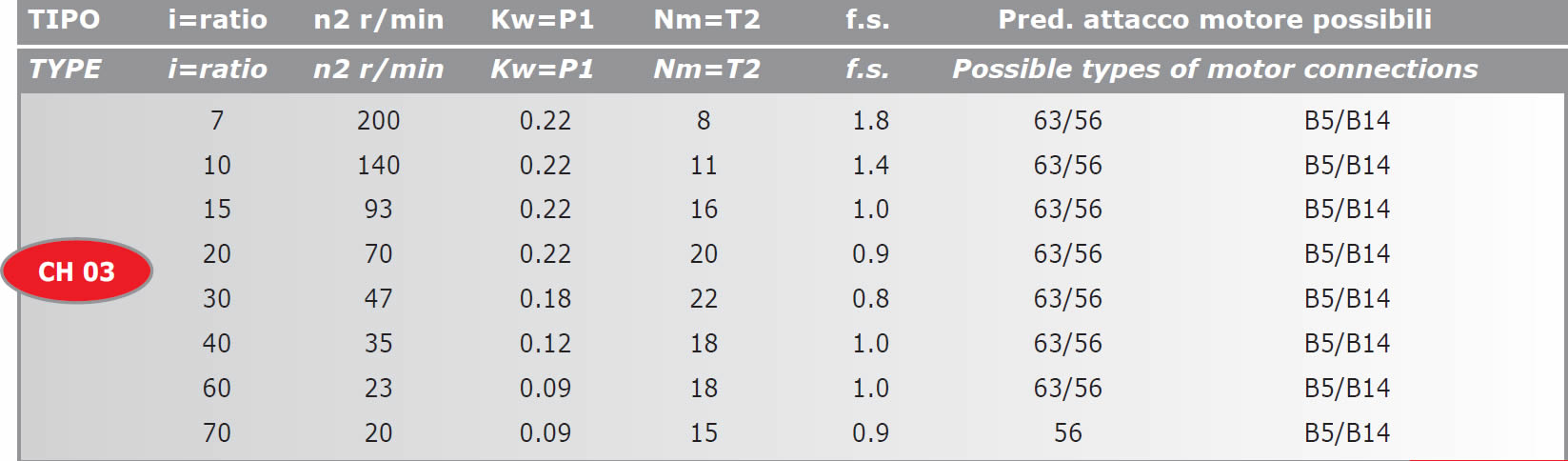 tabella dettagliata riduttore di giri CH03