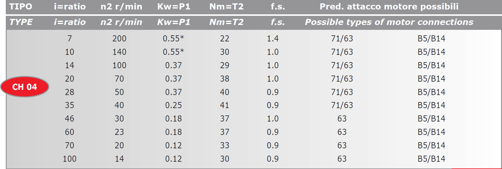 tabella dettagliata riduttore di giri CH04