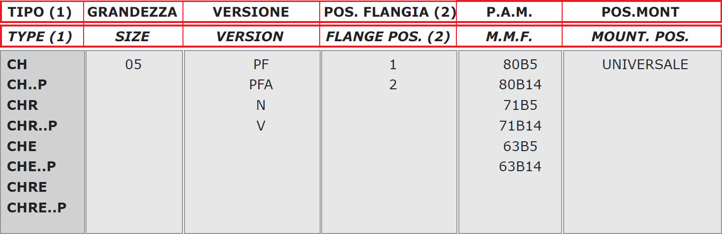 tabella dettagliata riduttore di giri CH05