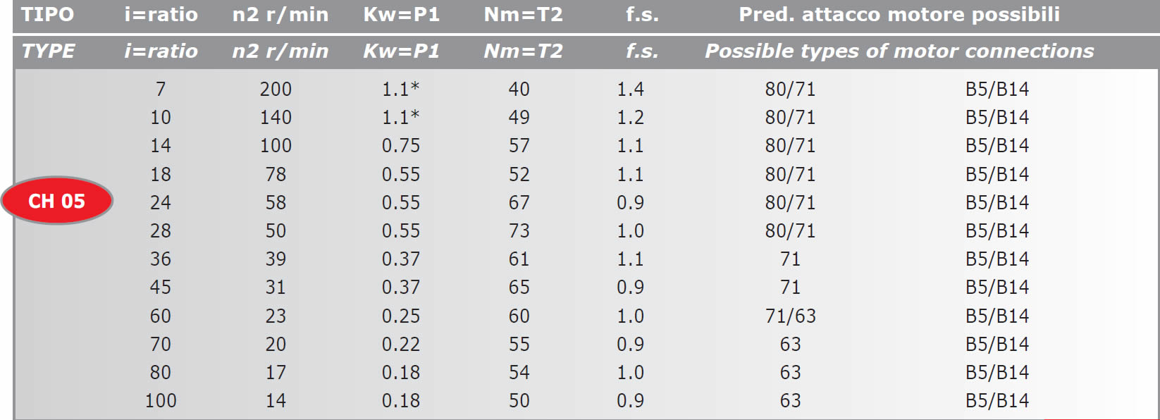 tabella dettagliata riduttore di giri CH05
