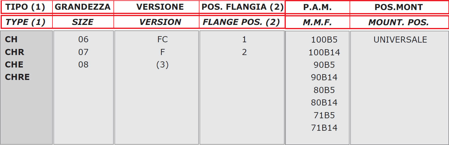 tabella dettagliata riduttore di giri CH06