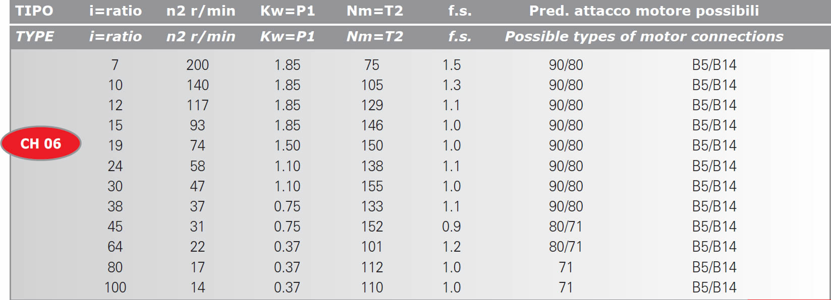 tabella dettagliata riduttore di giri CH06
