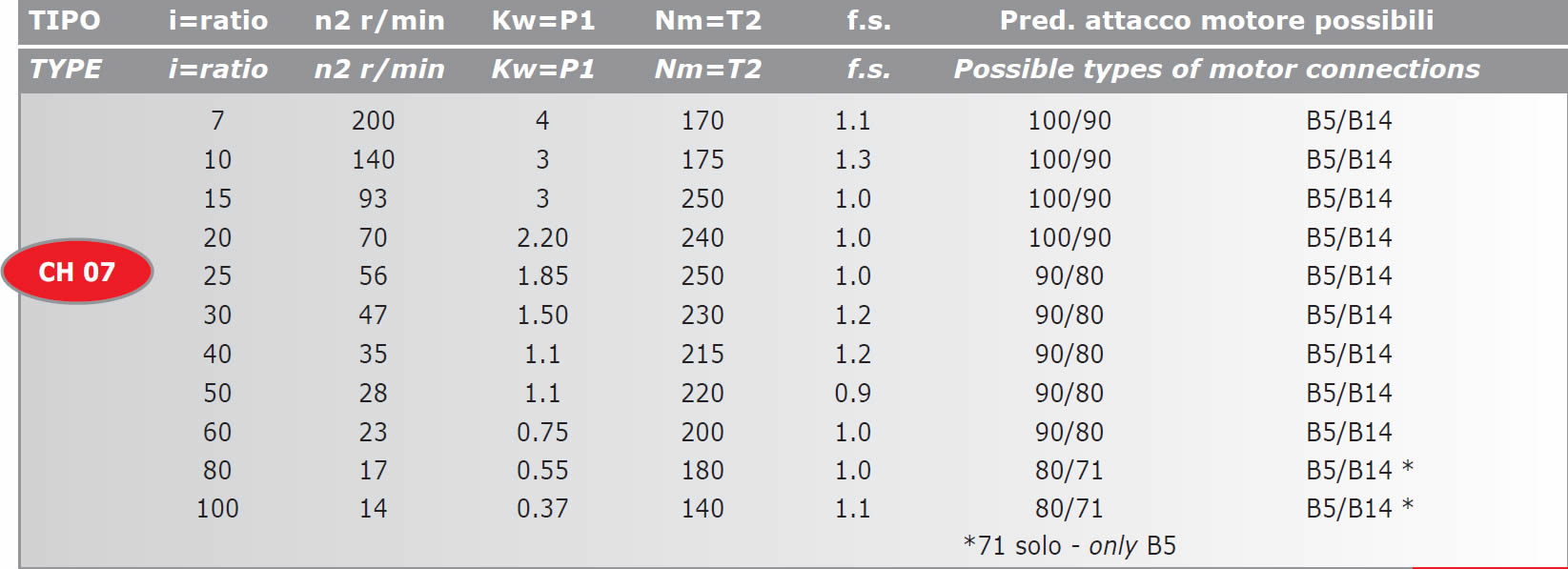 tabella dettagliata riduttore di giri CH07