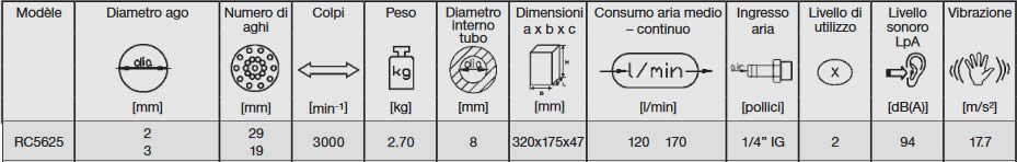 tabella dettagliata scrostatore ad aghi RC5625