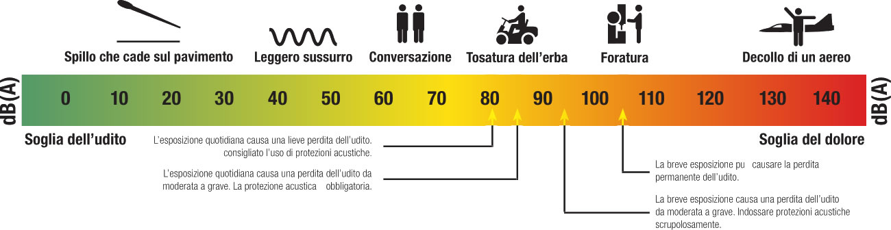 soglia dell'udito-soglia del dolore