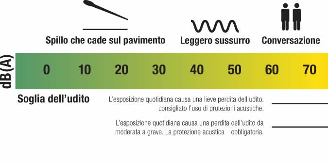 soglia dell'udito-soglia del dolore