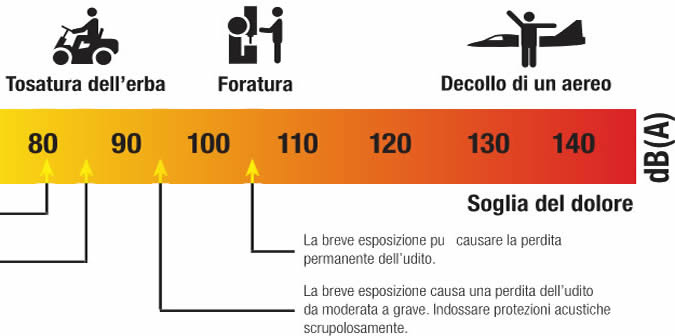 soglia dell'udito-soglia del dolore