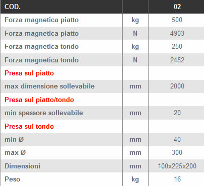 Dettagli sollevatori magnetici LTF