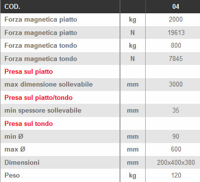Dettagli sollevatori magnetici LTF