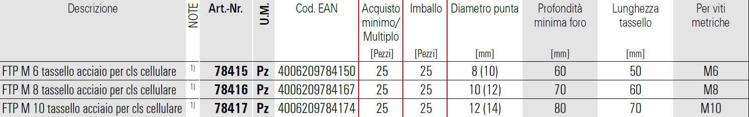 Dettagli tassello per calcestruzzo FTP M fischer