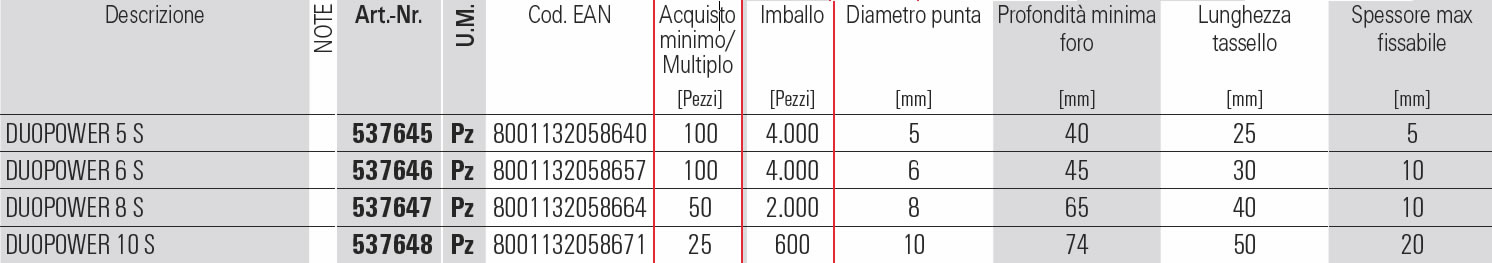 Dettagli tasssello DUOPOWER S  con vite Fischer