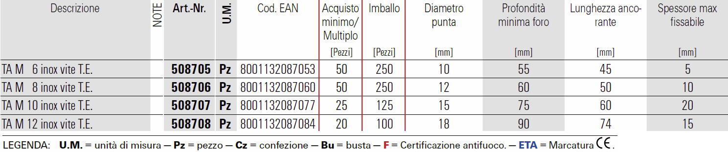 Scheda tassello meccanico TA M Fischer