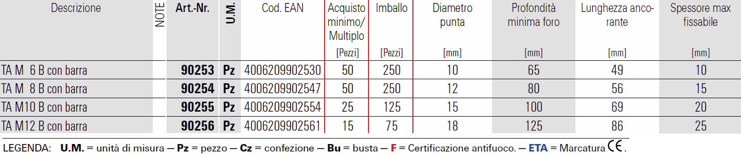 Scheda tassello meccanico TA M Fischer