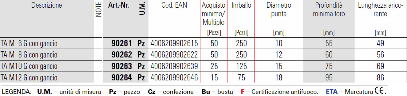 Scheda tassello meccanico TA M Fischer