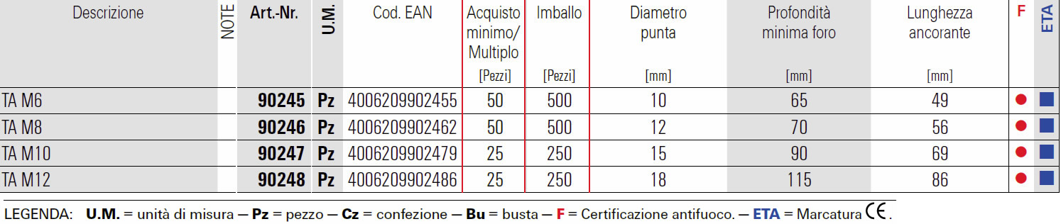 Scheda tassello meccanico TA M Fischer