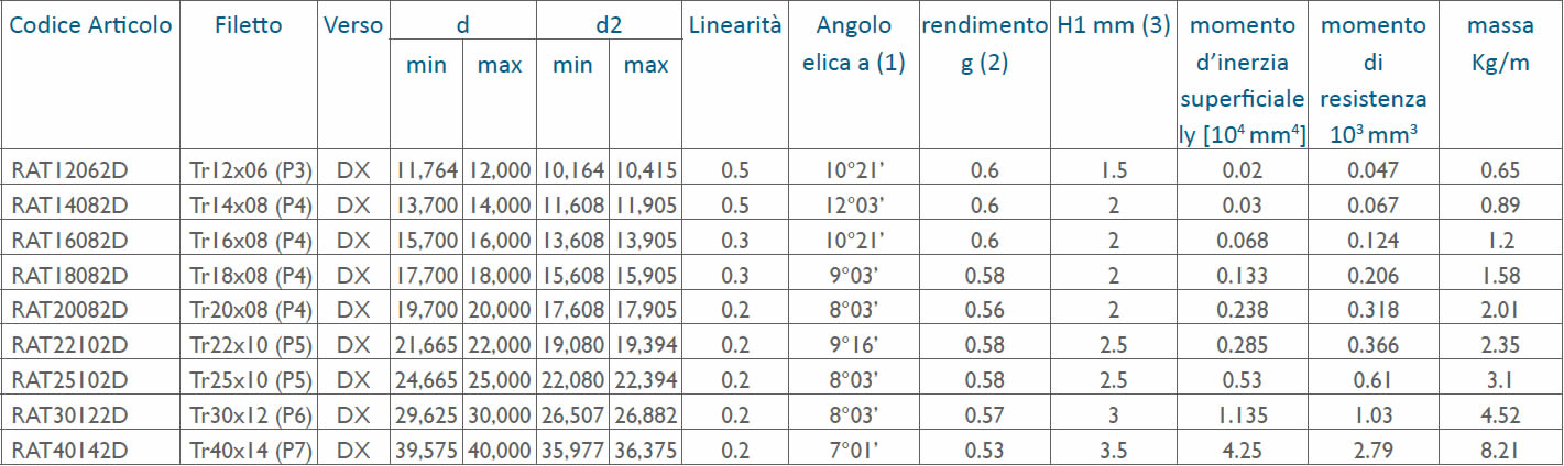 tabella dettagliata viti rullate trapezoidali Tr12x06