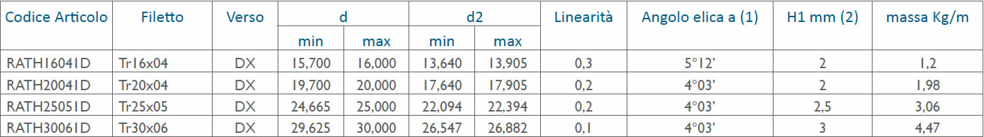 tabella dettagliata viti rullate trapezoidali Tr16x04