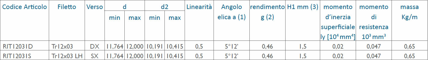 tabella dettagliata viti rullate trapezoidali Tr12x03