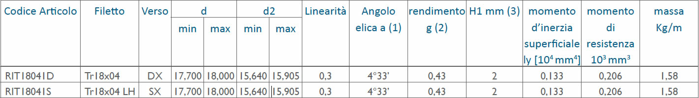 tabella dettagliata viti rullate trapezoidali Tr18x04