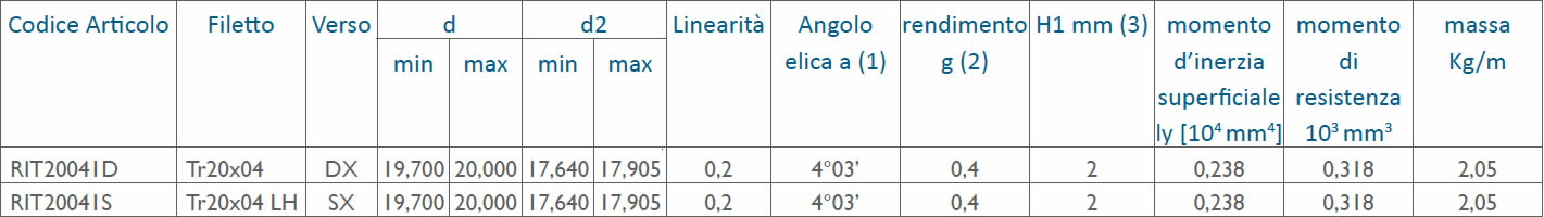 tabella dettagliata viti rullate trapezoidali Tr20x04