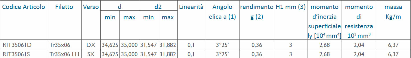 tabella dettagliata viti rullate trapezoidali Tr35x06