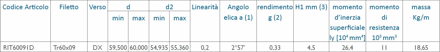 tabella dettagliata viti rullate trapezoidali Tr60x09