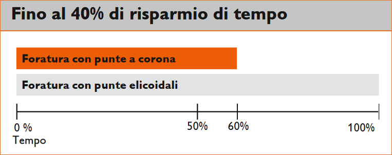 risparmio tempo frese corona Nova 25 Fein