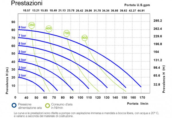 Curva prestazioni pompa pneumatica polipropilene Meclube A170