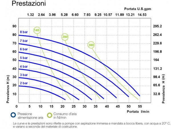 Curva prestazioni pompa pneumatica polipropilene Meclube A55