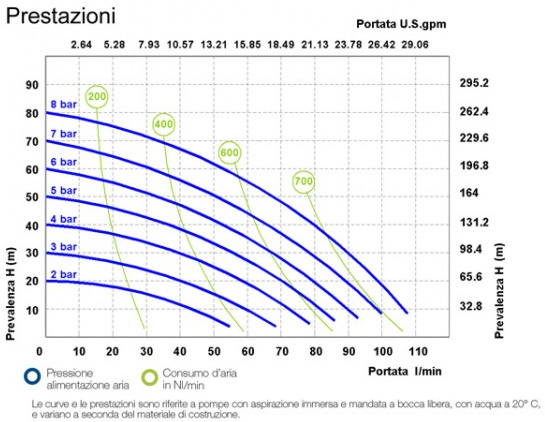 Curva prestazioni pompa pneumatica polipropilene Meclube P110