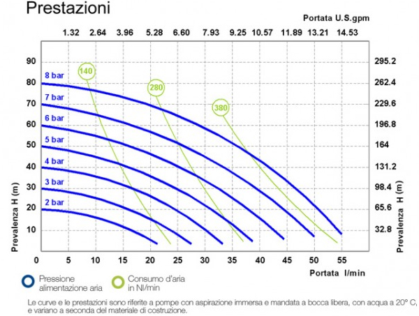 Curva prestazioni pompa pneumatica polipropilene Meclube P55