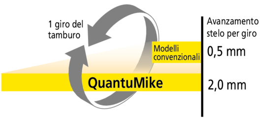 Mitutoyo velocità misurazione micrometri QuantuMike