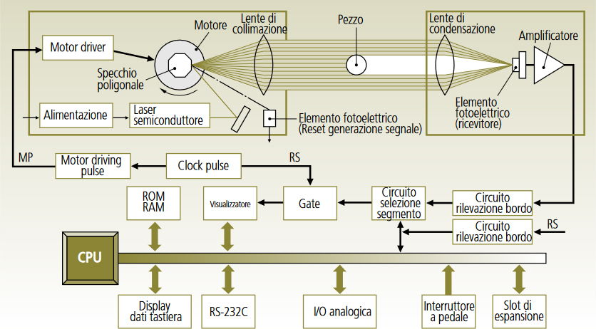 Tecnologia micrometro Laser Scan LSM-503S Mitutoyo