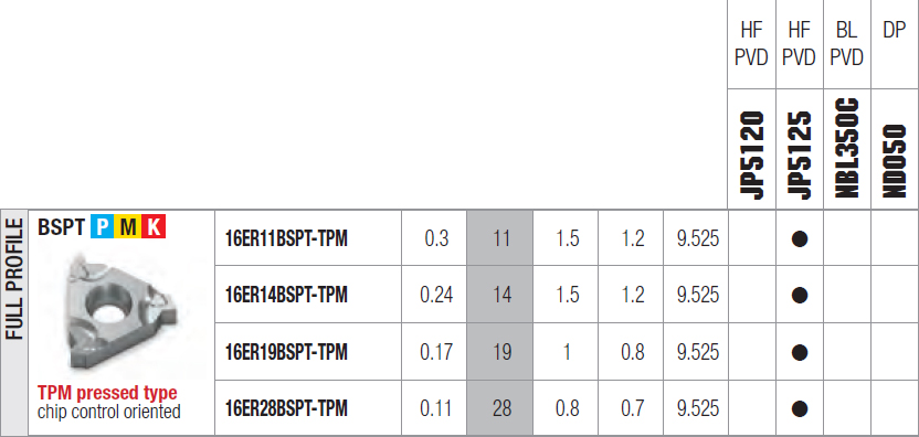 caratteristiche inserto 16ER 28BSPT-TPM