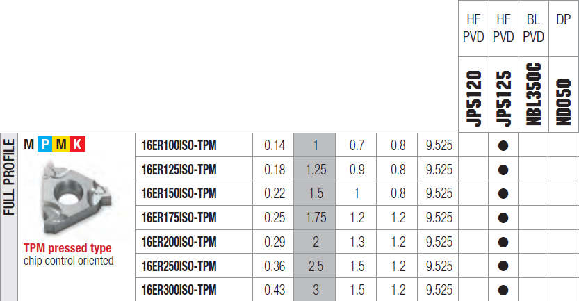 tabella dettagliata inserto 16ER 100ISO-TPM