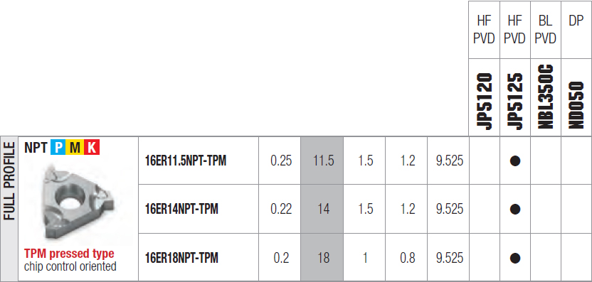 tabella dettagliata inserto 16ER 18NPT-TPM