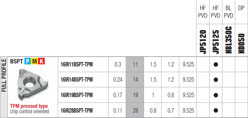 caratteristiche inserto 16IR 28BSPT-TPM