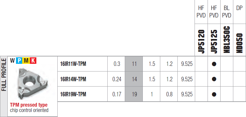 tabella dettagliata inserto 16IR 19W-TPM