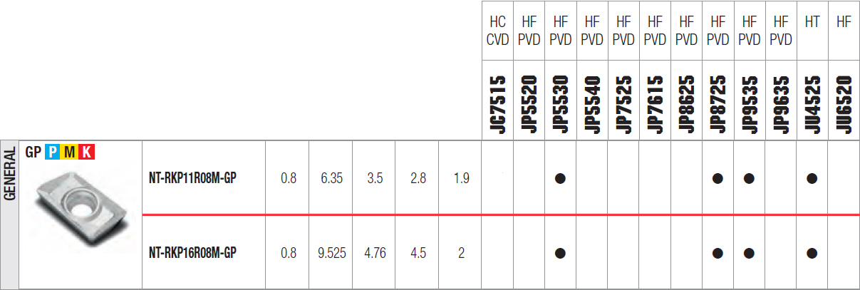tabella dettagliata inserto NT-RKP 11R08M-GP