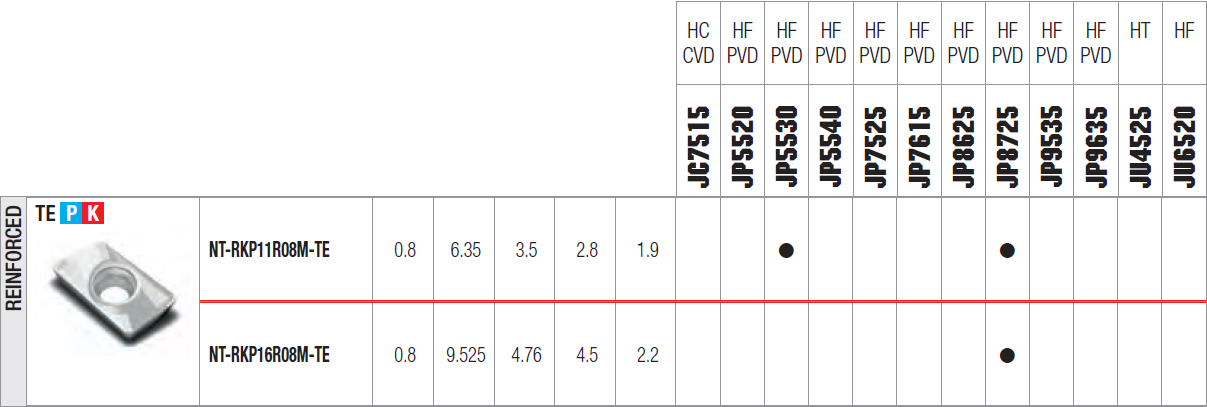 tabella dettagliata inserto NT-RKP 11R08M-TE