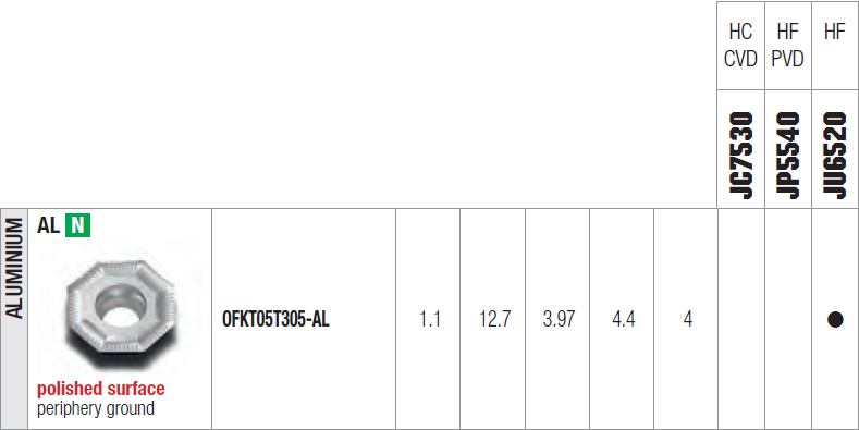 tabella dettagliata inserto OFKT 05T305-AL