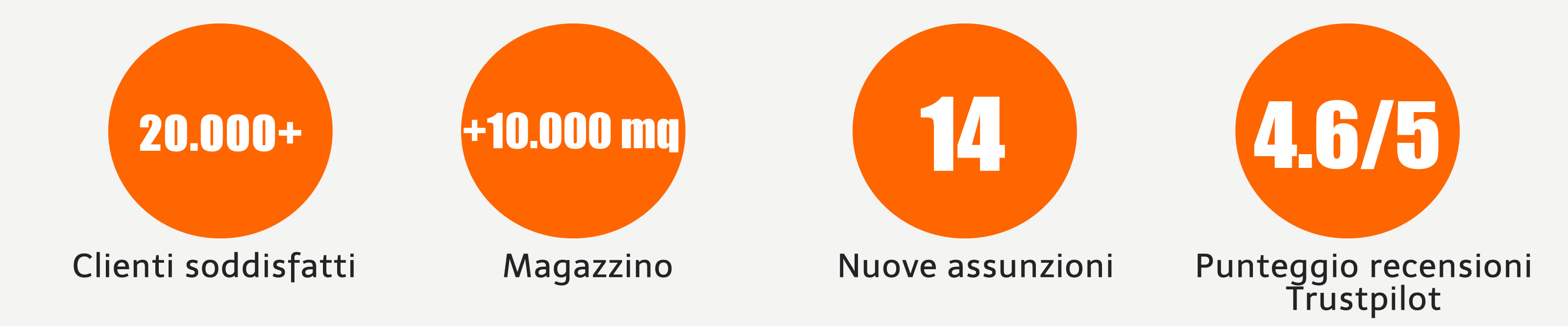 Numeri raggiunti dal nostro ecommerce