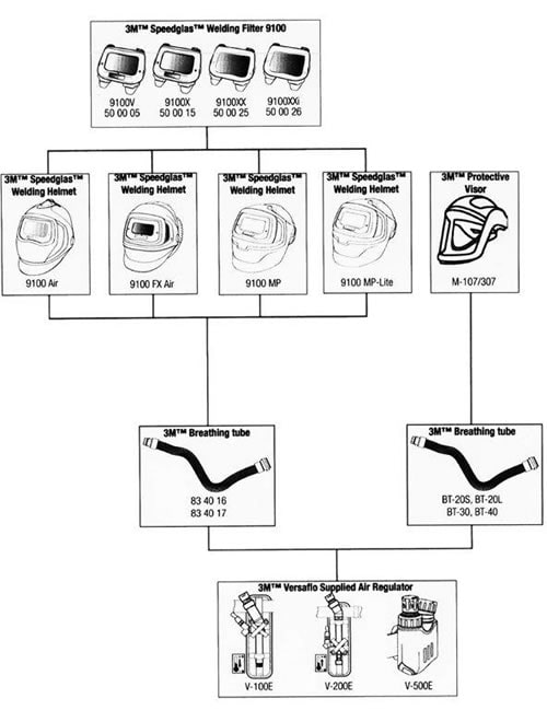 schema compatibilità tubo 3M