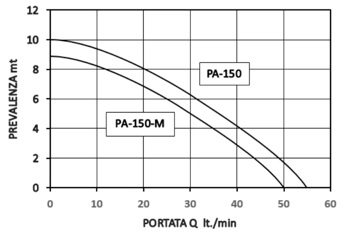 Dettaglio elettropompa macchine utensili PA 150 e PA 150-M Beta