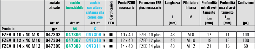 Scheda tecnica fischer FZEA