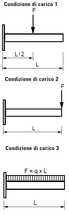 schema carichi profilo ALK 31/17 Fischer